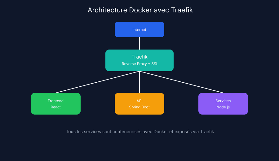 Aperçu de Infrastructure VPS, Docker & Traefik