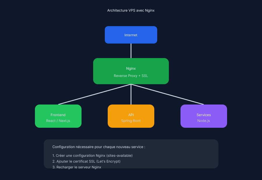 Infrastructure VPS, Docker & Traefik — image 1